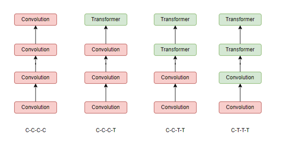 CoAtNet - Kết hợp Convolution và Attention cho tất cả các kích thước dữ liệu